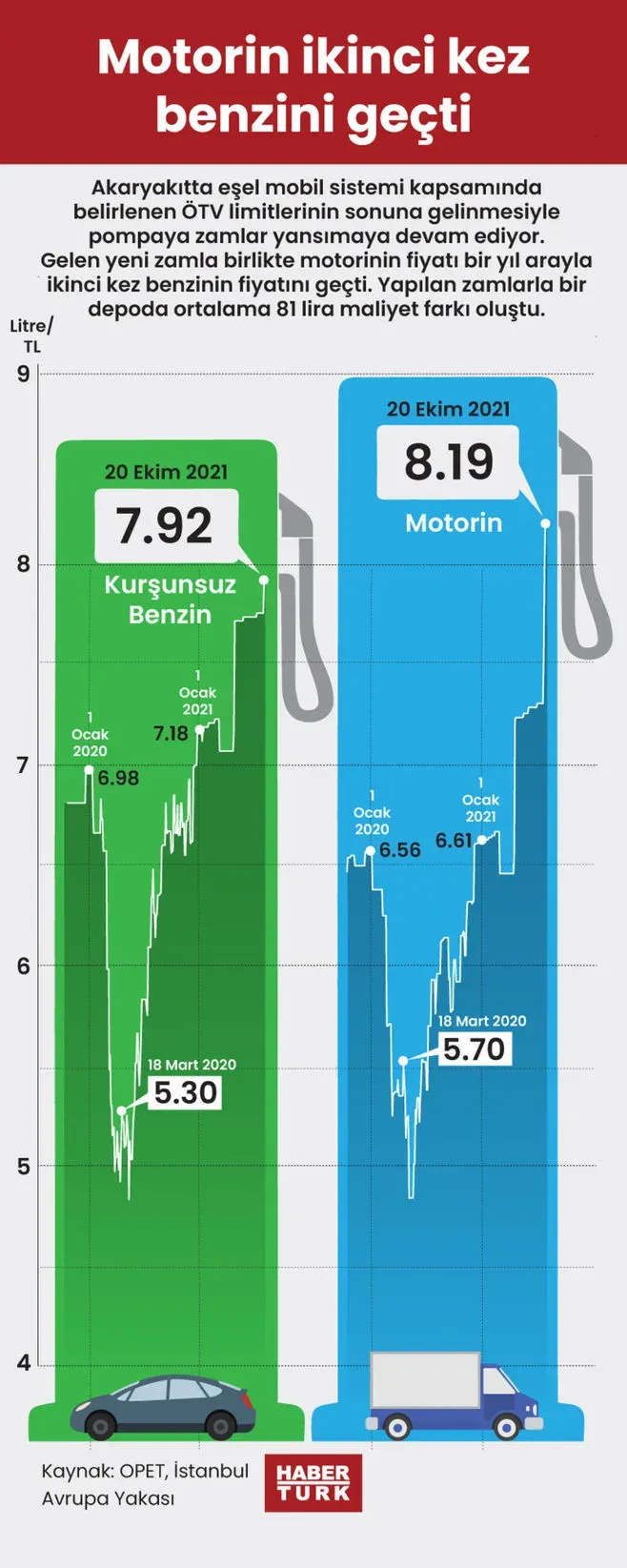 Benzin Fiyatları: 2025 İndirim ve Zam Gelişmeleri