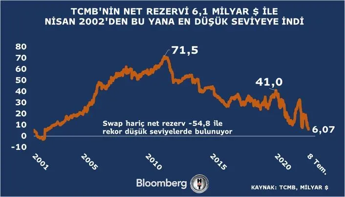 Merkez Bankası rezervleri 169 milyar dolara yükseldi