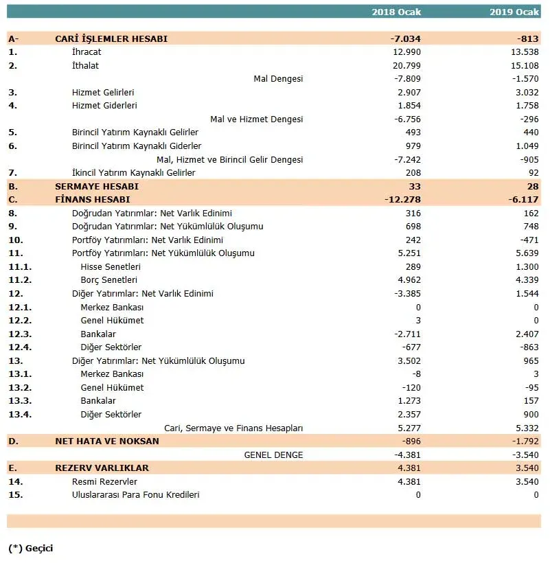 Cari İşlemler Açığı 2023’te Olumlu Seyir Gösterdi