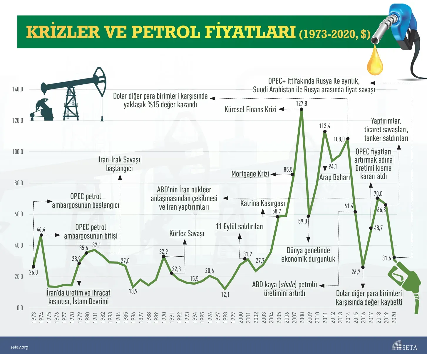 Petrol Fiyatları Düşüşte: 70 Doların Altında