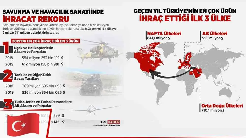 Savunma Sanayii İhracatı Yüzde 44 Artış Gösterdi